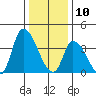 West Creek tide chart for Friday, January 10, 2025