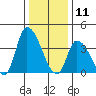 West Creek tide chart for Saturday, January 11, 2025
