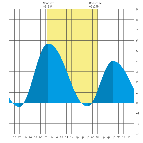 West Creek tide chart for Sunday, January 12, 2025