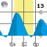 West Creek tide chart for Monday, January 13, 2025