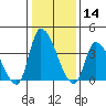 West Creek tide chart for Tuesday, January 14, 2025