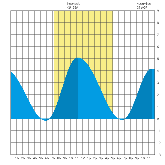 West Creek tide chart for Friday, January 17, 2025