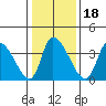 West Creek tide chart for Saturday, January 18, 2025