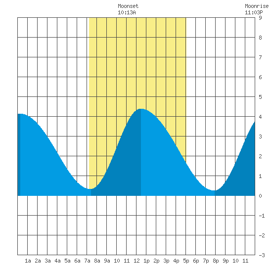 West Creek tide chart for Sunday, January 19, 2025