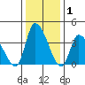 West Creek tide chart for Wednesday, January 1, 2025