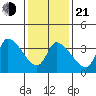 West Creek tide chart for Tuesday, January 21, 2025