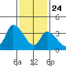 West Creek tide chart for Friday, January 24, 2025