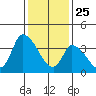 West Creek tide chart for Saturday, January 25, 2025