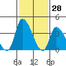 West Creek tide chart for Tuesday, January 28, 2025