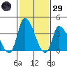 West Creek tide chart for Wednesday, January 29, 2025