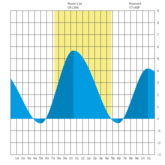 West Creek tide chart for Thursday, January 2, 2025