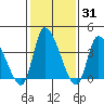 West Creek tide chart for Friday, January 31, 2025
