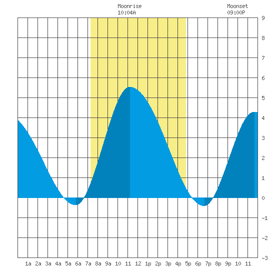 West Creek tide chart for Friday, January 3, 2025