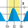 West Creek tide chart for Friday, January 3, 2025