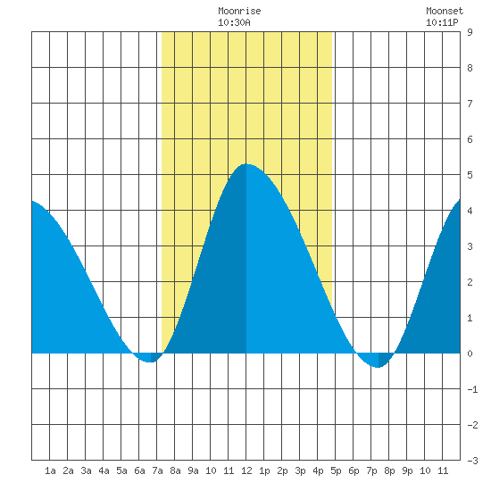 West Creek tide chart for Saturday, January 4, 2025