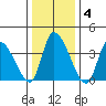 West Creek tide chart for Saturday, January 4, 2025