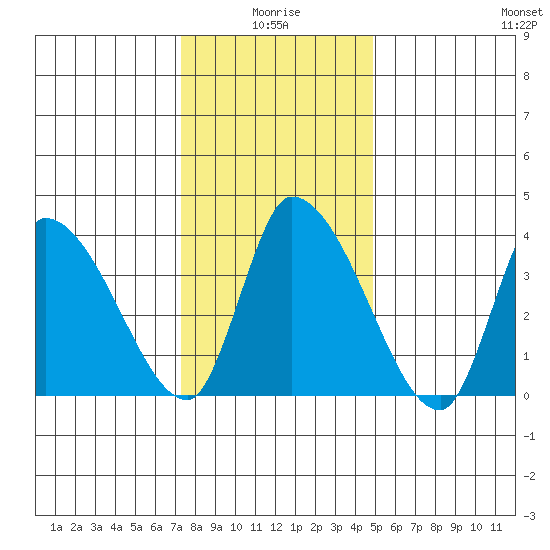 West Creek tide chart for Sunday, January 5, 2025