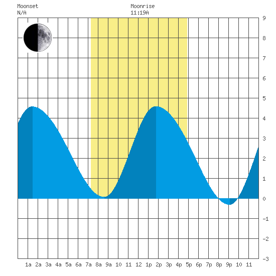West Creek tide chart for Monday, January 6, 2025