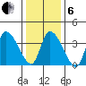 West Creek tide chart for Monday, January 6, 2025