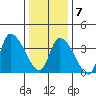 West Creek tide chart for Tuesday, January 7, 2025