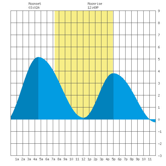 West Creek tide chart for Thursday, January 9, 2025