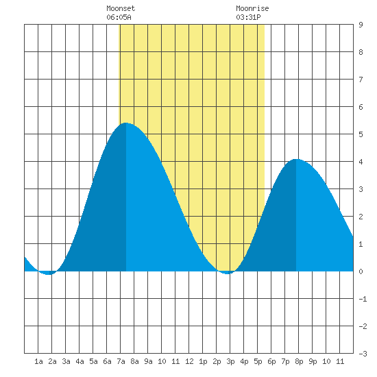 West Creek tide chart for Monday, February 10, 2025