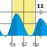 West Creek tide chart for Tuesday, February 11, 2025