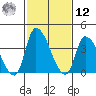 West Creek tide chart for Wednesday, February 12, 2025