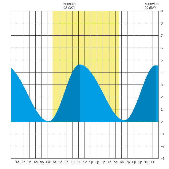 West Creek tide chart for Sunday, February 16, 2025