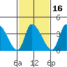 West Creek tide chart for Sunday, February 16, 2025