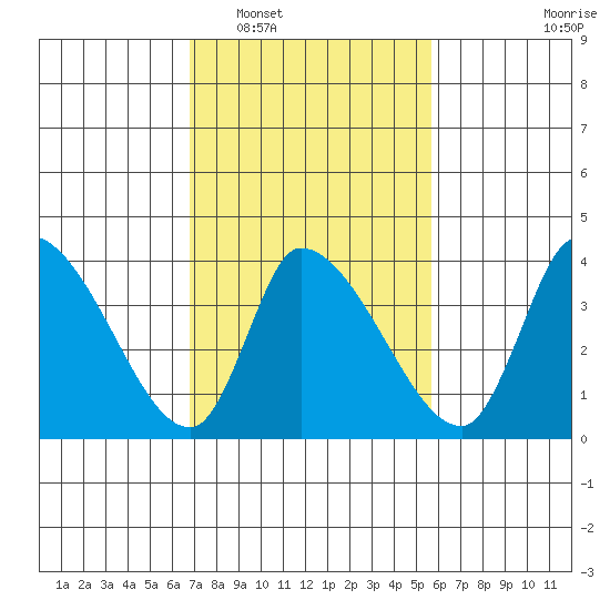 West Creek tide chart for Monday, February 17, 2025