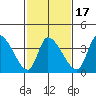 West Creek tide chart for Monday, February 17, 2025