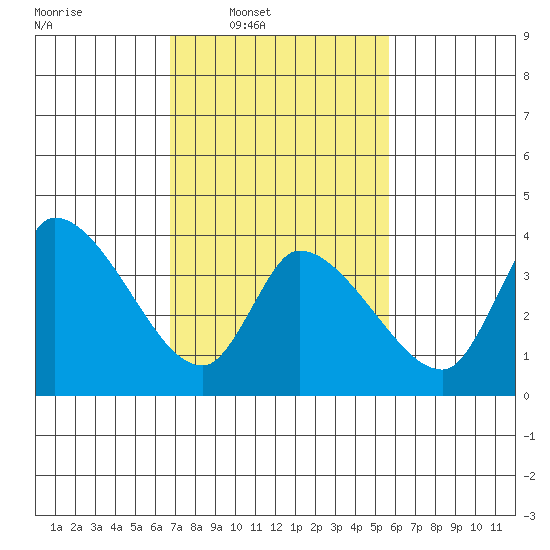 West Creek tide chart for Wednesday, February 19, 2025