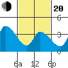 West Creek tide chart for Thursday, February 20, 2025