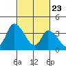 West Creek tide chart for Sunday, February 23, 2025