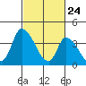 West Creek tide chart for Monday, February 24, 2025