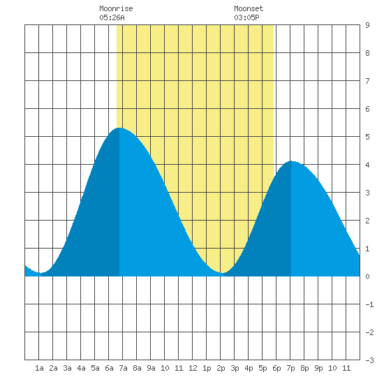 West Creek tide chart for Tuesday, February 25, 2025