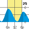West Creek tide chart for Tuesday, February 25, 2025
