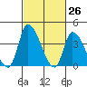 West Creek tide chart for Wednesday, February 26, 2025