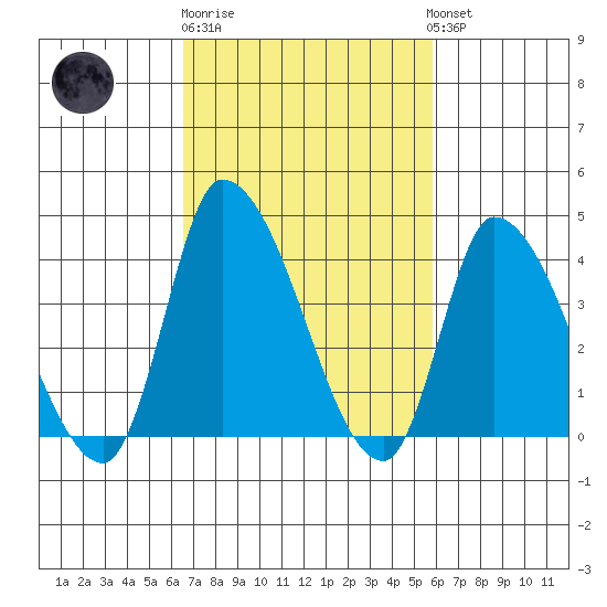 West Creek tide chart for Thursday, February 27, 2025
