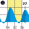 West Creek tide chart for Thursday, February 27, 2025