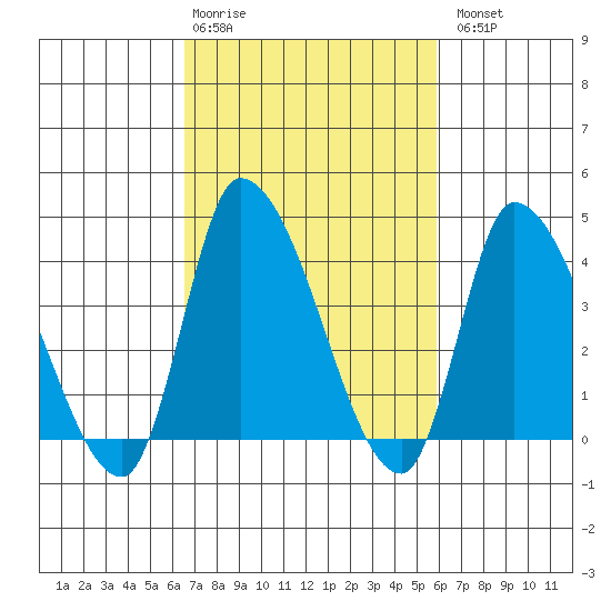 West Creek tide chart for Friday, February 28, 2025