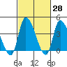 West Creek tide chart for Friday, February 28, 2025