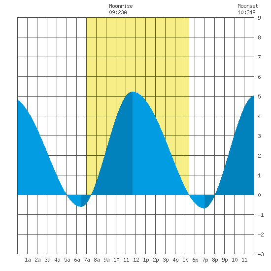 West Creek tide chart for Sunday, February 2, 2025