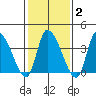 West Creek tide chart for Sunday, February 2, 2025
