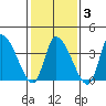 West Creek tide chart for Monday, February 3, 2025