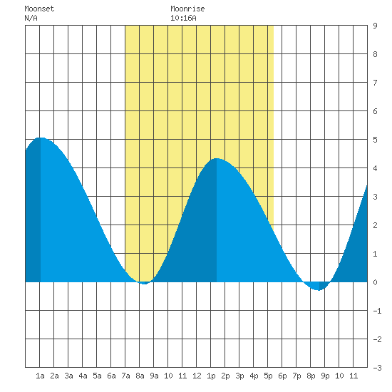 West Creek tide chart for Tuesday, February 4, 2025