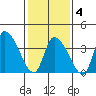 West Creek tide chart for Tuesday, February 4, 2025