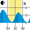 West Creek tide chart for Wednesday, February 5, 2025