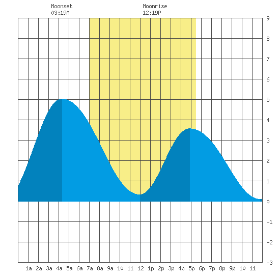 West Creek tide chart for Friday, February 7, 2025